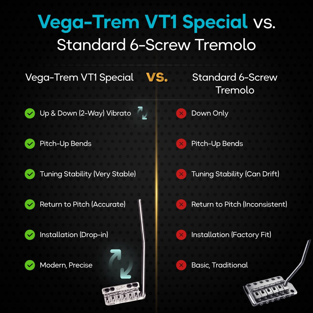Comparison chart showing Vega-Trem VT1 Special vs standard 6-screw tremolo, with checks for 2-way vibrato, pitch-up bends, tuning stability, return to pitch, drop-in installation and modern precision