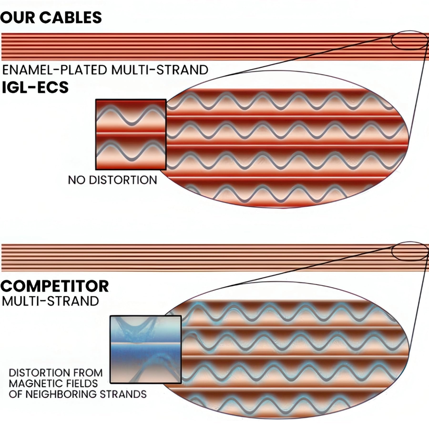 Diagram comparing Evidence Audio enamel-plated multi-strand IGL-ECS conductor (no distortion) to a competitor's multi-strand design (distortion from magnetic fields) (10 ft, right-to-straight)