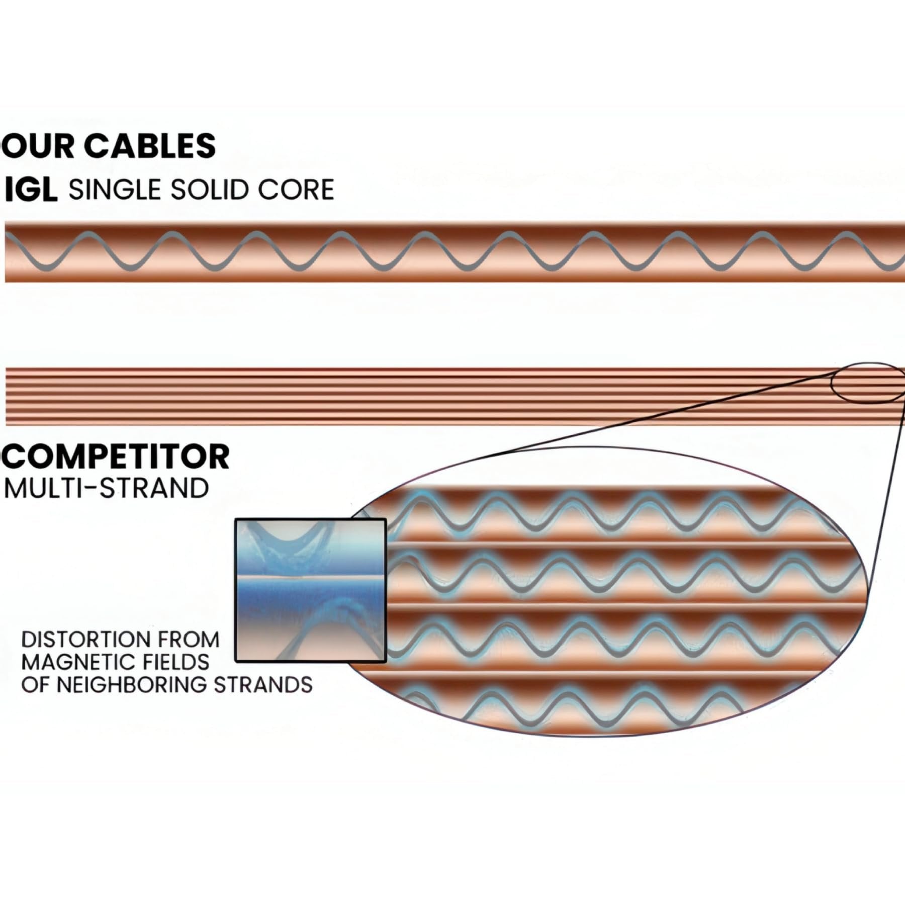 Diagram comparing Evidence Audio IGL single solid core conductor to a competitor's multi-strand design with magnetic distortion (15 ft, right-to-straight)