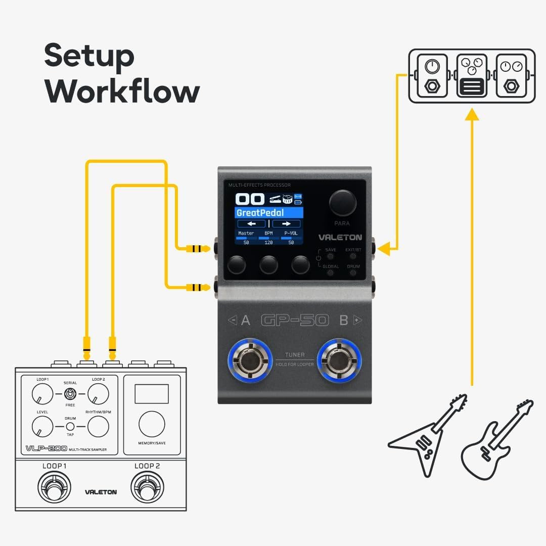 Diagram showing Valeton GP-50 setup workflow connected to amp and looper pedal
